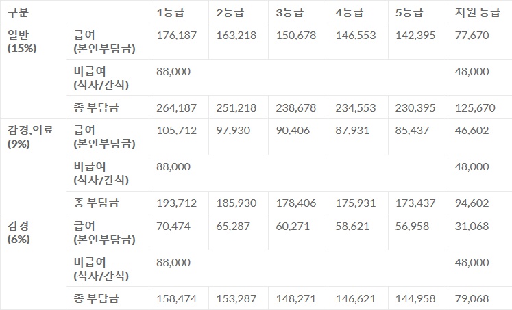 등급별 지원안내 | 광주주간보호센터 아들과딸